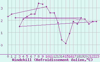 Courbe du refroidissement olien pour Deauville (14)