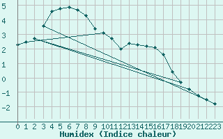 Courbe de l'humidex pour Limoges (87)