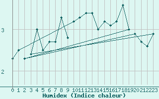 Courbe de l'humidex pour Nyhamn