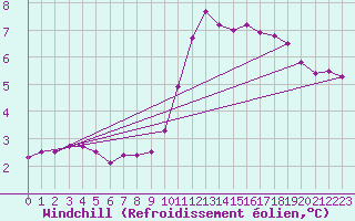 Courbe du refroidissement olien pour Roujan (34)
