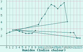 Courbe de l'humidex pour Saint-Yrieix-le-Djalat (19)