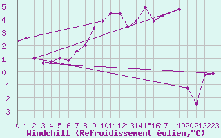 Courbe du refroidissement olien pour Kostelni Myslova