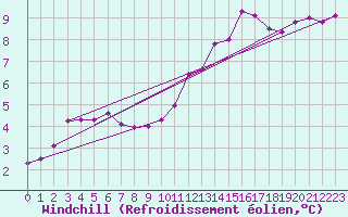 Courbe du refroidissement olien pour Clermont de l