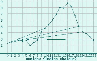 Courbe de l'humidex pour Mont-Aigoual (30)