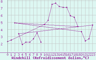 Courbe du refroidissement olien pour Ambrieu (01)