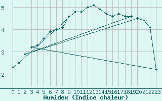 Courbe de l'humidex pour Kuhmo Kalliojoki