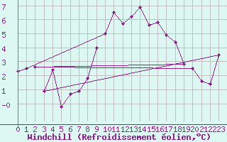 Courbe du refroidissement olien pour Mende - Chabrits (48)