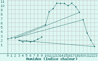 Courbe de l'humidex pour Embrun (05)