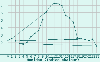 Courbe de l'humidex pour Kalwang