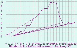 Courbe du refroidissement olien pour Kihnu