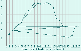 Courbe de l'humidex pour De Bilt (PB)