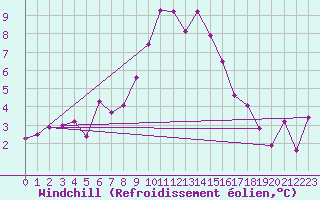 Courbe du refroidissement olien pour Piz Martegnas