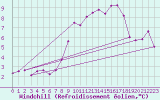 Courbe du refroidissement olien pour Coningsby Royal Air Force Base