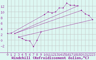 Courbe du refroidissement olien pour Tarbes (65)
