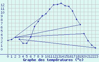 Courbe de tempratures pour Ulrichen