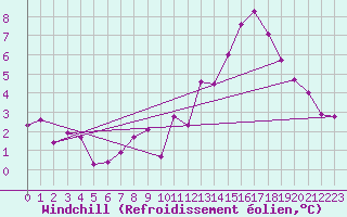 Courbe du refroidissement olien pour Sgur-le-Chteau (19)