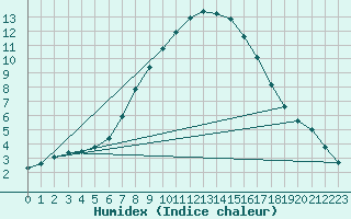 Courbe de l'humidex pour Ljungby