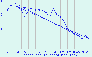 Courbe de tempratures pour Hamer Stavberg