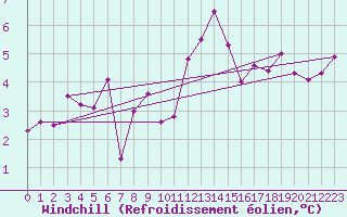Courbe du refroidissement olien pour Ocna Sugatag