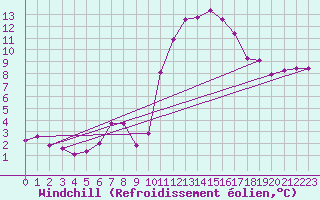Courbe du refroidissement olien pour Guidel (56)