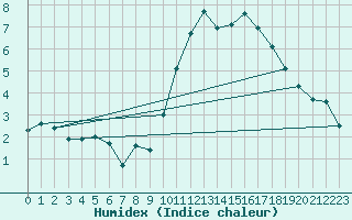 Courbe de l'humidex pour Laval (53)