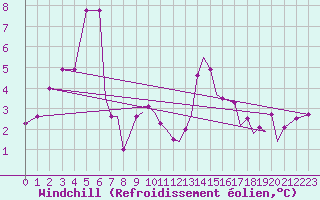 Courbe du refroidissement olien pour Hawarden