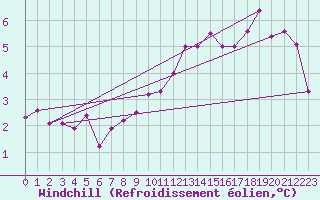 Courbe du refroidissement olien pour Chivenor