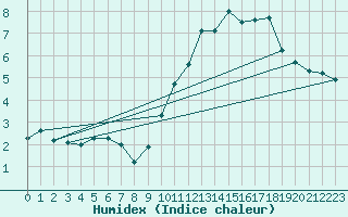 Courbe de l'humidex pour Thomery (77)