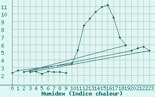 Courbe de l'humidex pour Avord (18)