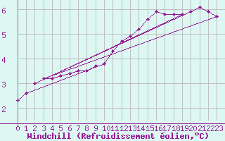 Courbe du refroidissement olien pour Leign-les-Bois (86)