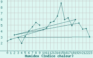 Courbe de l'humidex pour Preitenegg