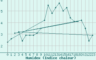 Courbe de l'humidex pour Creil (60)