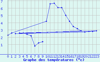 Courbe de tempratures pour Les Eplatures - La Chaux-de-Fonds (Sw)