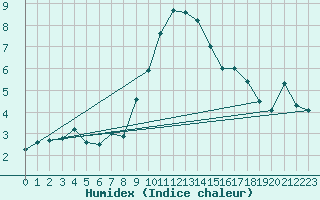 Courbe de l'humidex pour Feuerkogel