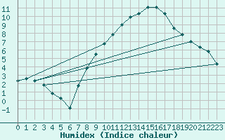 Courbe de l'humidex pour Biere