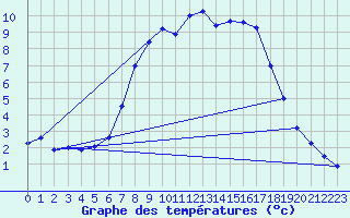 Courbe de tempratures pour Evanger