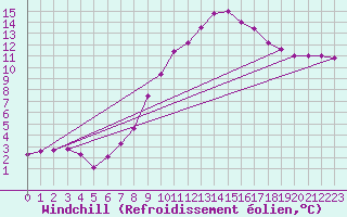 Courbe du refroidissement olien pour Liberec