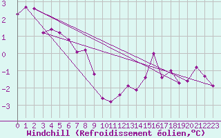 Courbe du refroidissement olien pour Kahler Asten