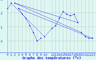 Courbe de tempratures pour Saclas (91)