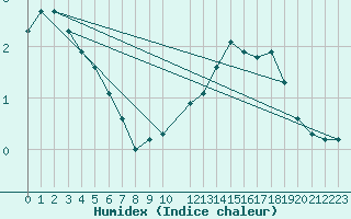 Courbe de l'humidex pour Saclas (91)