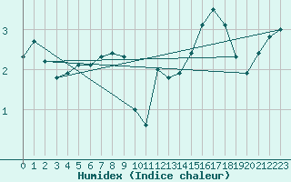 Courbe de l'humidex pour Chaumont (Sw)