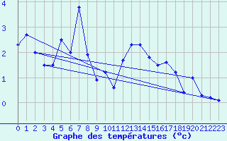 Courbe de tempratures pour Jungfraujoch (Sw)