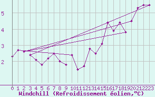 Courbe du refroidissement olien pour Lyon - Saint-Exupry (69)