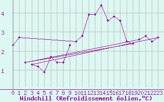Courbe du refroidissement olien pour Bremerhaven