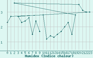 Courbe de l'humidex pour Berlevag