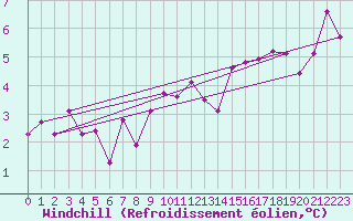 Courbe du refroidissement olien pour Beznau