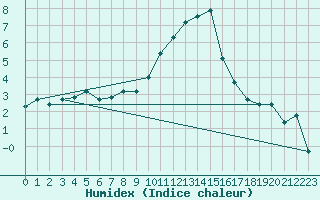 Courbe de l'humidex pour Manston (UK)