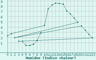 Courbe de l'humidex pour Essen