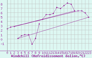 Courbe du refroidissement olien pour Blois (41)