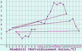 Courbe du refroidissement olien pour Dijon / Longvic (21)